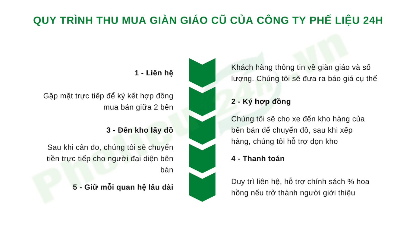 Quy trình làm việc tại Phế liệu 24h